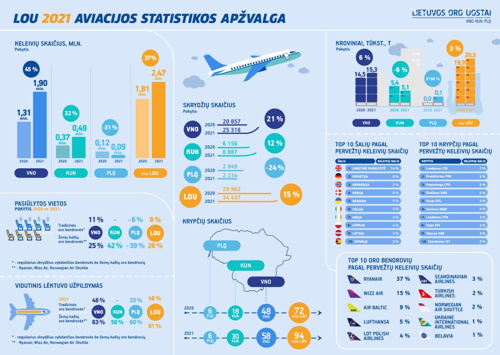 2021 metų Lietuvos oro uostų aviacijos srautų rezultatai: spartaus atsigavimo laikotarpis prasidėjo metų viduryje